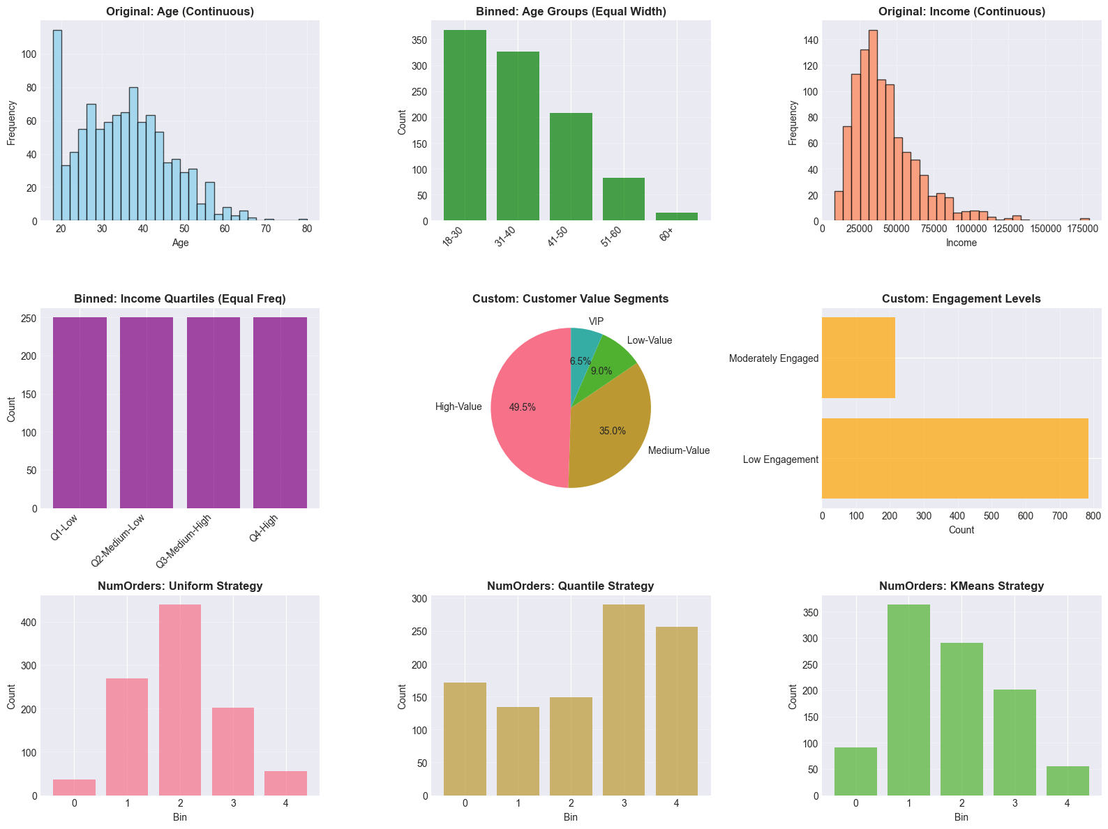Perbandingan strategi binning: equal width, quantile, kmeans, dan segmentasi kustom