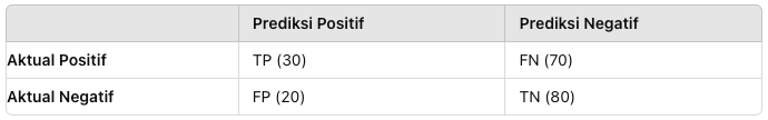 Confusion matrix TP 30, FN 70, FP 20, TN 80