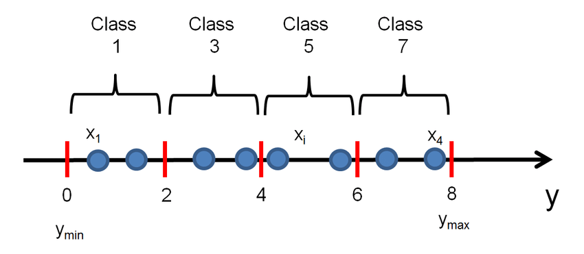 Diagram diskretisasi satu dimensi dengan batas kelas