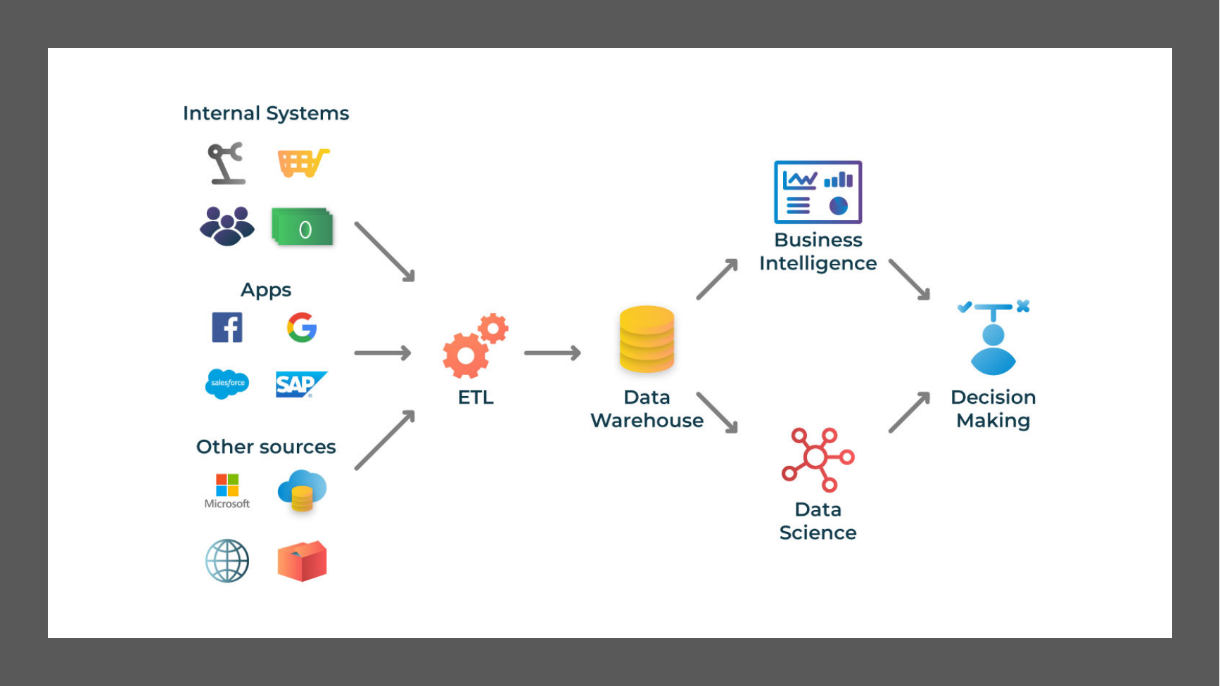 Diagram ETL, data warehouse, business intelligence dan data science