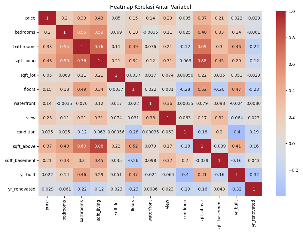 Heatmap korelasi antar variabel perumahan