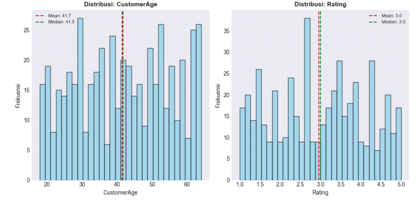 Dua histogram dengan garis mean dan median