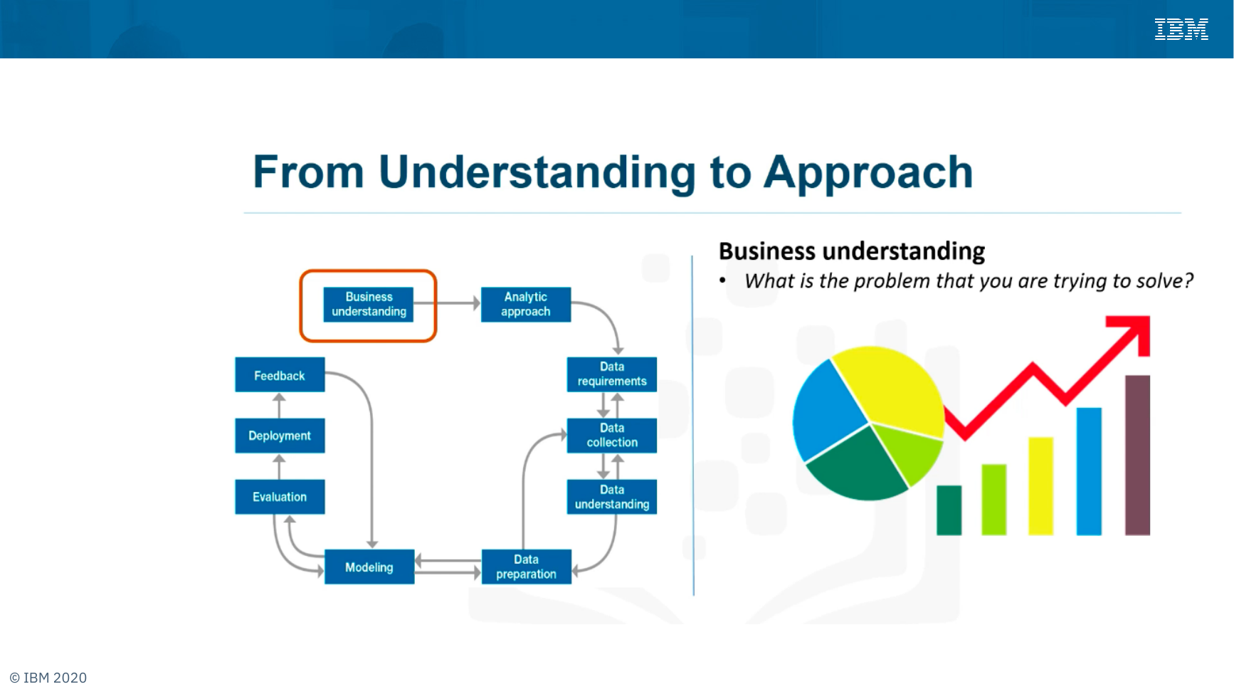 Diagram sepuluh tahap metodologi data science versi IBM